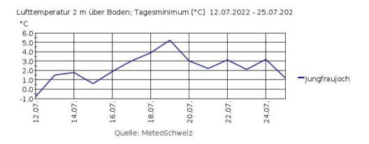 Tiefstwerte an der SwissMetNet Station auf dem Jungfraujoch seit dem 12. Juni 2022.