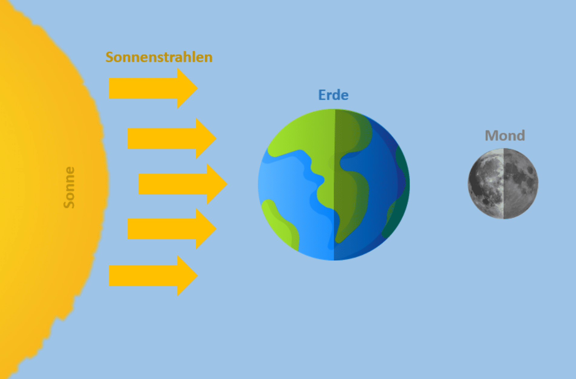 Schematische Darstellung des Vollmonds. Sonne, Erde und Mond befinden sich in einer Linie, wobei der Erdschatten nicht auf den Mond fällt.